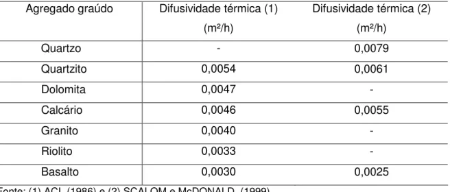 Tabela III. 7– Valores da difusividade térmica para concreto com diferentes agregados  graúdos