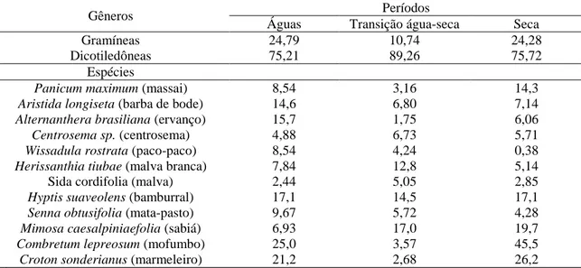 Tabela 4. Frequência (%) de gramíneas, dicotiledôneas e das principais espécies amostradas ao longo dos  períodos experimentais 