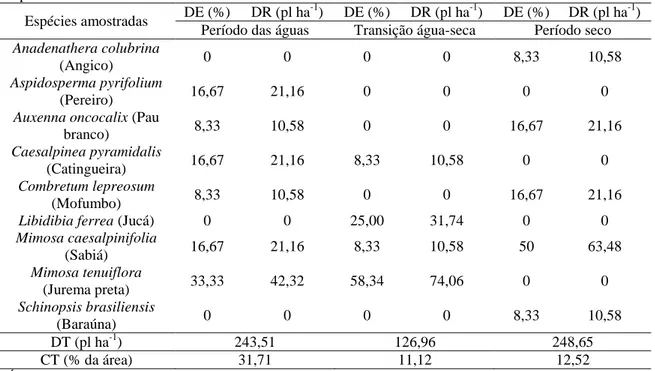 Tabela  6.  Densidade  específica  (DE)  em  porcentagem,  densidade  total  (DT)  e  relativa  (DR)  em  plantas  por  hectare  e  cobertura  total  (CT)  do  estrato  arbóreo  das  áreas  utilizadas  ao  longo  dos  períodos  experimentais 