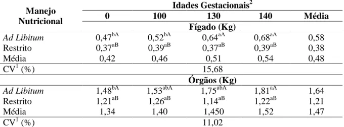 Tabela  7.Peso  do  fígado  e  órgãos  em  quilogramas  (Kg)  de  borregas  Santa  Inês  sob  dois  manejos nutricionais e diferentes idades gestacionais 