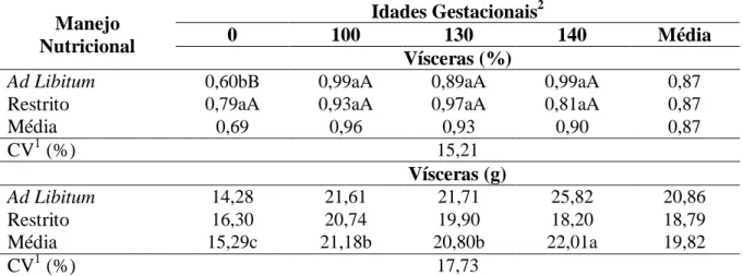 Tabela 10.Concentração relativa (percentagem - %) e quantidade (gramas - g) de fósforo nas  vísceras  de  borregas  da  raça  Santa  Inês  submetidas  a  dois  manejos  nutricionais  e  diferentes  idades gestacionais  Manejo   Nutricional  Idades Gestacionais 20 100 130  140  Média  Vísceras (%) 