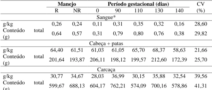 Tabela  9.  Concentração  de  cálcio  no  sangue,  cabeça  +  patas  e  na  carcaça  em  gramas  por  quilograma (g/kg) e conteúdo total de cálcio em gramas (g) nas partes analisadas 