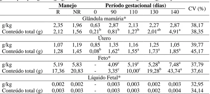 Tabela  14.  Concentração  de  fósforo  na  glândula  mamária,  útero,  feto  e  líquido  fetal  em  gramas por quilograma (g/kg) e conteúdo total de fósforo em gramas (g) nas partes analisadas 