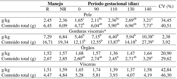 Tabela  16.  Concentração  de  sódio  na  pele,  gorduras,  órgãos  e  vísceras  em  gramas  por  quilograma (g/kg) e conteúdo total de sódio em gramas (g) nas partes analisadas 