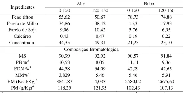 Tabela 7: Composição centesimal e bromatológica das rações experimentais 