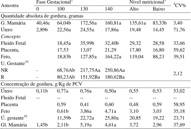 Tabela  15:  Quantidade  absoluta  e  concentração  de  gordura  dos  componentes  do  útero  gestante de borregas Santa Inês em função da idade gestacional e nível nutricional1 