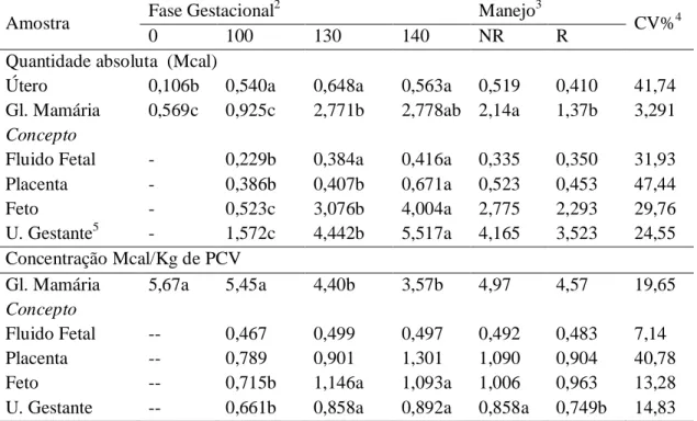 Tabela  18  :  Quantidade  absoluta  e  Concentração  de  energia  nos  componentes  do  útero  gestante  de  borregas  Santa  Inês  em  função  da  idade  gestacional  e  do  nível  nutricional  aplicado 1