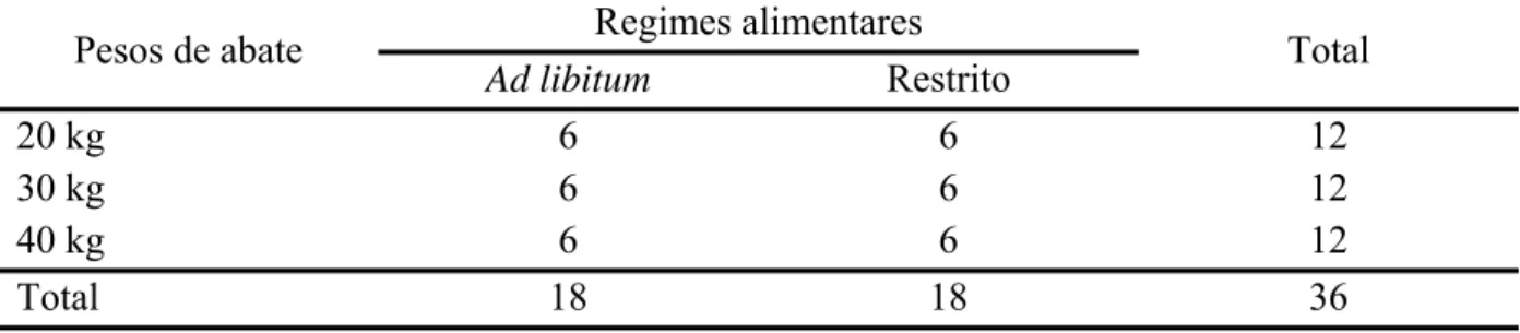 Tabela 3. Distribuição dos animais conforme pesos de abate e regimes alimentares 