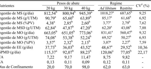 Tabela 4. Ingestão de nutrientes por ovinos abatidos em diferentes pesos e submetidos a  regimes alimentares distintos  