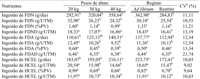 Tabela 6. Ingestão de frações fibrosas por ovinos abatidos em diferentes pesos e submetidos a  regimes alimentares distintos  