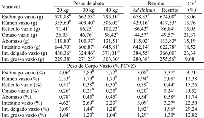 Tabela 6. Pesos dos componentes pertencentes ao trato gastrointestinal (em gramas e em %  PCVZ) de cordeiras Santa Inês abatidas em diferentes pesos e submetidas a regimes  alimentares distintos  