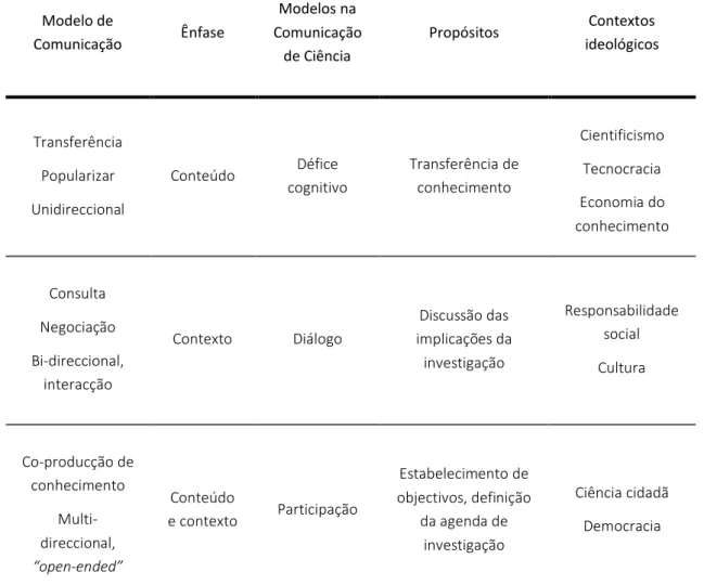 Tabela 1 - Modelos da comunicação e da comunicação de ciência (Bucchi &amp; Trench, 2008)