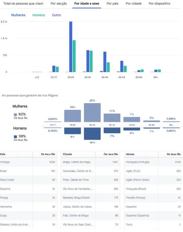 Figura 3 - Estatísticas do Facebook para a página da Escola de Ciências da Universidade do Minho  capturadas  no  dia  05-06-2017