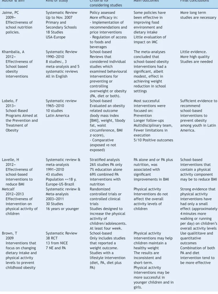 Table 1 Summary of reviews and/or meta-analysis for physical activity intervention.