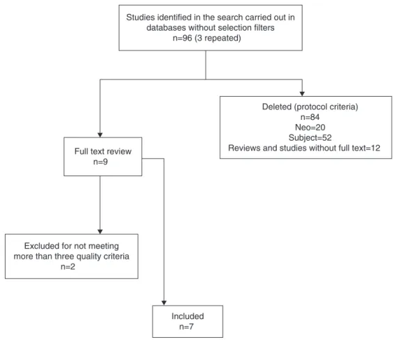 Figure 1 Systematic review flowchart. n, number of studies; Neo, studies carried out in neonatal intensive care units.
