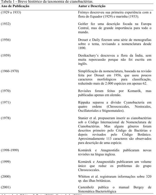 Tabela 1 . Breve histórico da taxonomia de cianobactérias. 