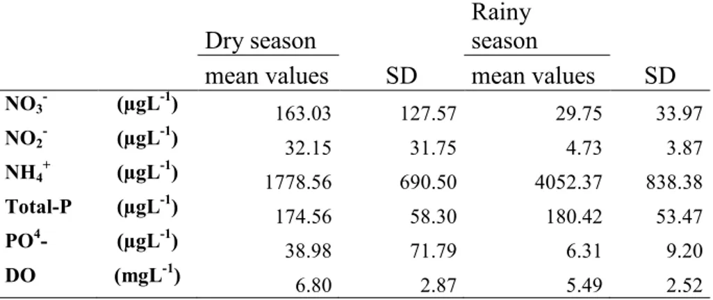 Table 1 – Mean values and standard deviation of nutrients (nitrate, nitrite, ammonium, total and  dissolved phosphorus) and dissolved oxygen, in Pampulha reservoir