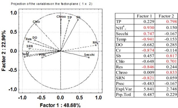 Fig.  5  –  PCA  of  biotic  and  abiotic  variables  at  Secchi  disc  depth  analyzed  from  October  2009  to  December  2010  in  Pampulha  reservoir