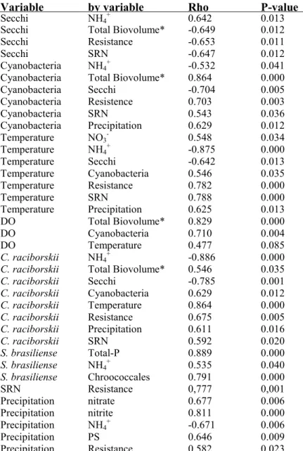 Table 2 – Results of nonparametric Spearman Correlation between biological (total biovolume,  cyanobacteria  biovolume,  C