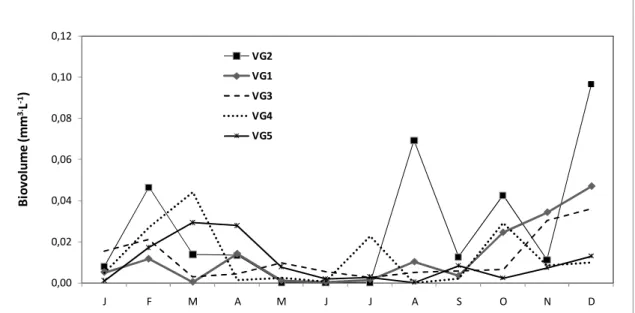 Fig. 2 – Biovolume total da comunidade de cianobactérias no reservatório de Volta Grande, em 2011