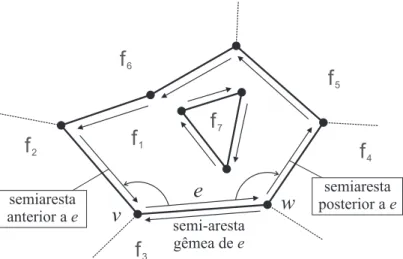 Figura 2.5: Estrutura da DCEL