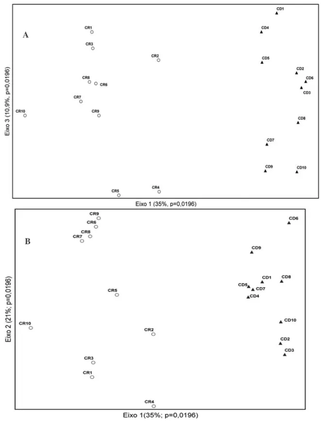 Figura  5.  Ordenação  por  NMDS  (escalonamento  multidimensional  não-métrico),  das 