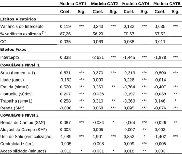 TABELA 5.25 - Estimativa dos parâmetros dos modelos de estoque  completo - RMBH/2002 
