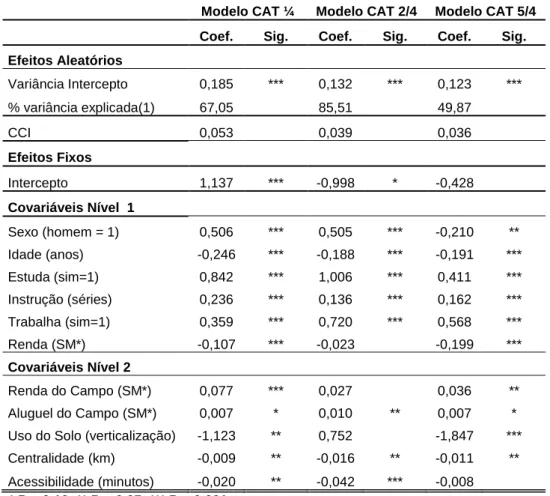 TABELA 5.27 - Estimativa dos parâmetros dos modelos de estoque  estratificado completo (Referência: CAT4) - RMBH/2002 