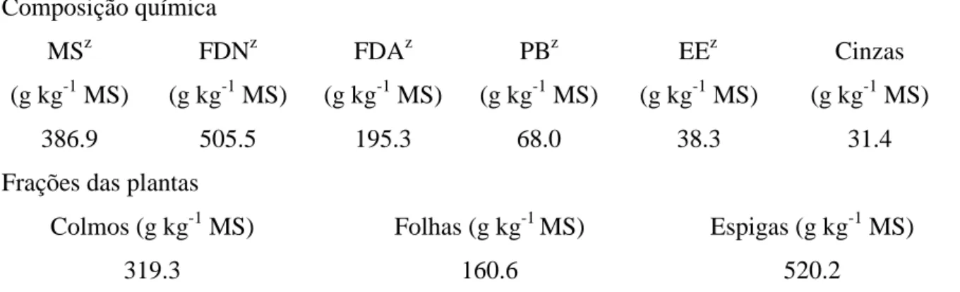 Tabela  1.  Valores  de  composição  química  e  frações  das  plantas  de  milho  utilizadas  na  ensilagem  Composição química   MS z (g kg -1  MS)  FDN z(g kg-1  MS)  FDA z(g kg-1  MS)  PB z(g kg-1  MS)  EE z(g kg-1  MS)  Cinzas (g kg-1  MS)  386.9  505.5  195.3  68.0  38.3  31.4 
