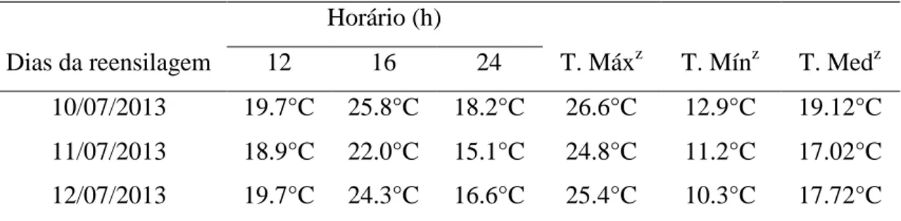 Tabela 2. Temperatura ambiente observada nos horários de 12, 16 e 24 horas, e temperatura  ambiente máxima e mínima observada durante cada dia da reensilagem 