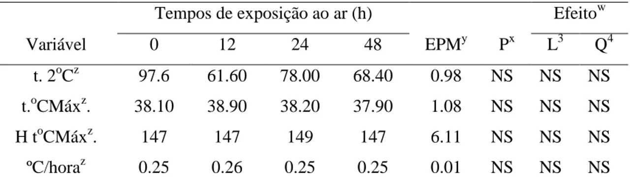 Figura  1.    Valores  de  pH  ao  longo  dos  tempos  de  avaliação  da  estabilidade  aeróbia  das  silagens de milho reensiladas após diferentes tempos de exposição ao ar