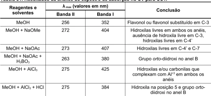 Tabela 31: Resultados da análise do espectro de absorção no UV para CC1. Reagentes e 