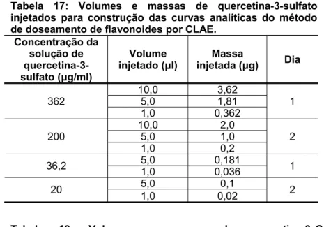 Tabela  17:   Volumes   e   massas   de   quercetina-3-sulfato  injetados para construção das curvas analíticas do  método  de doseamento de flavonoides por CLAE.