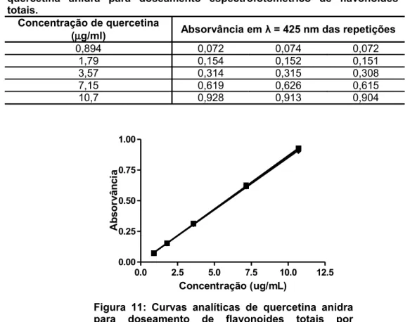 Tabela  22:   Dados   empregados   na   construção   das   curvas   analíticas   de  quercetina   anidra   para   doseamento   espectrofotométrico   de   flavonoides  totais.