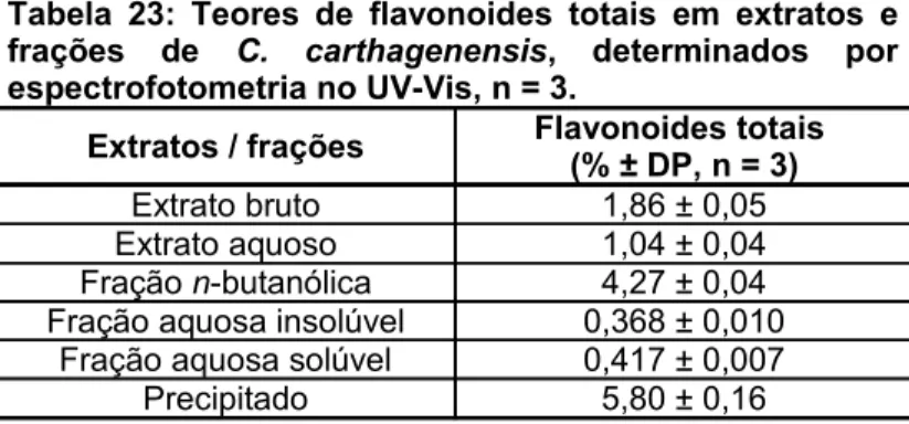Tabela  23:  Teores de  flavonoides  totais  em  extratos  e  frações   de  C.   carthagenensis,   determinados   por  espectrofotometria no UV-Vis, n = 3.