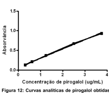 Figura 12: Curvas analíticas de pirogalol obtidas  por regressão linear, n = 3.