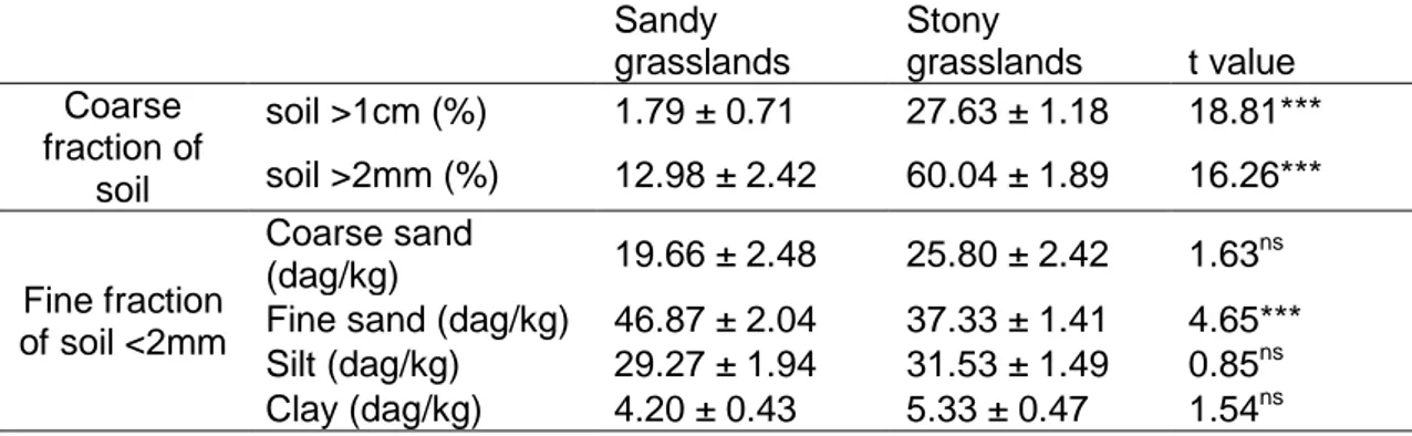 Table 2: Mean and standard error values of granulometric soil parameters, from soils  collected in 5 sandy and 5 stony grasslands (3 samples / site , n=30)