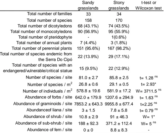 Table 4: Family and species distribution between sandy (5 sites,  15 quadrats / site,  n=75)  and  stony  grasslands  (5  sites,  20  quadrats  /  site,  n=100)