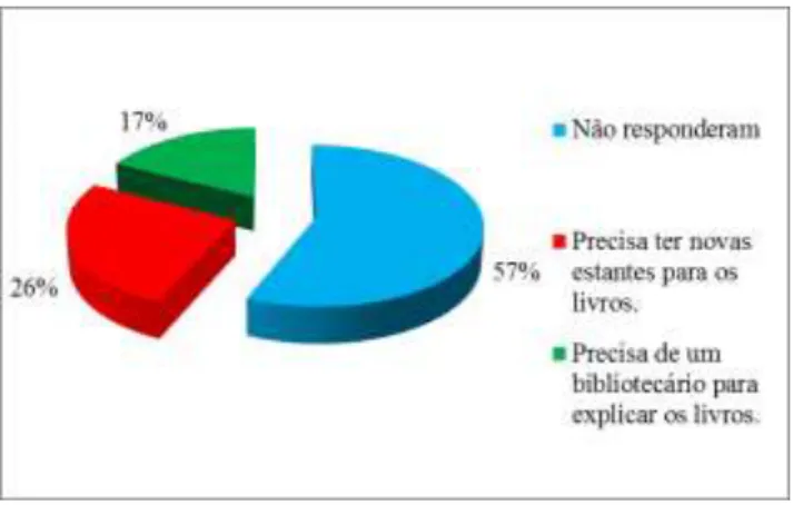 Gráfico 03. Sugestão para melhorar a sala de leitura na escola. 