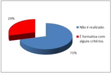 Gráfico 06. Como se realiza a avaliação da aprendizagem na estratégia pedagógica   contação  de histórias 