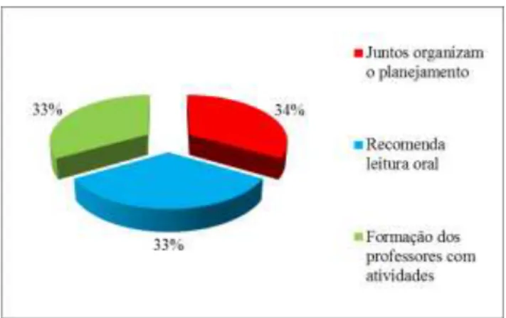 Gráfico 07. Parâmetros metodológicos para acompanhar o professor na sala de leitura. 