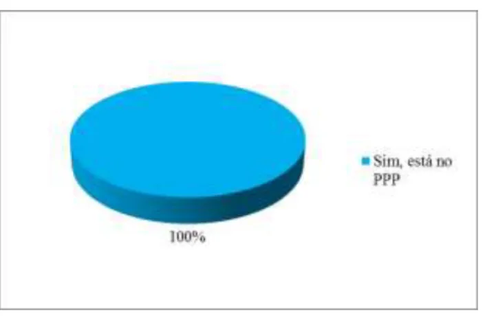 Gráfico 10. Projeto da sala de leitura está contemplado no Projeto Político  Pedagógico (PPP)