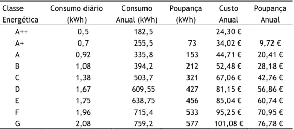 Tabela 1.2 – Tabela comparativa de classe eficiência energética de um electrodoméstico  Classe  Energética  Consumo diário (kWh)  Consumo  Anual (kWh)  Poupança (kWh)  Custo Anual  Poupança Anual  A++  0,5  182,5  24,30 €  A+  0,7  255,5  73  34,02 €  9,72