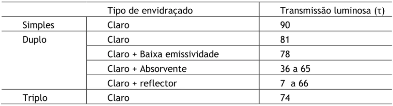 Tabela 2.5 – Coeficientes Transmissão Luminosa diferentes envidraçados  Tipo de envidraçado  Transmissão luminosa (τ) 