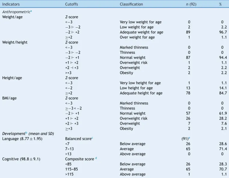 Table 2 Results of the growth and development assessment. Diamantina, Brazil, 2011.