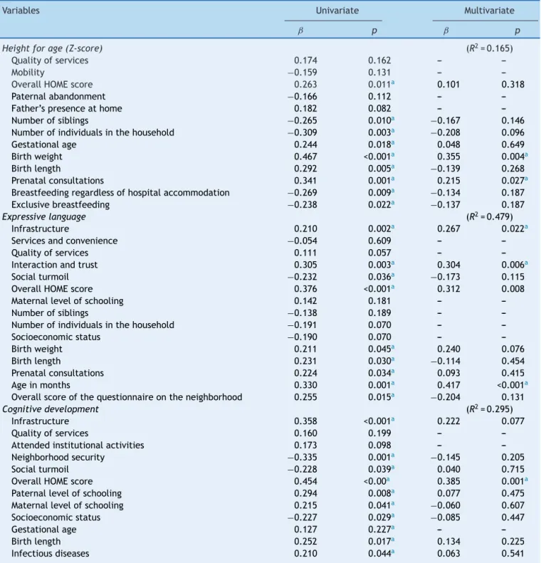 Table 4 Univariate and multivariate linear regression analyses: height for age, expressive language, and cognitive development.