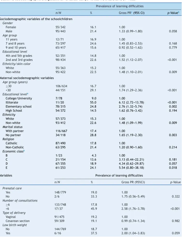 Table 2 Learning difficulties among elementary school students: prevalence ratio (PR) and confidence interval (95% CI) in relation to sociodemographic and gestational variables