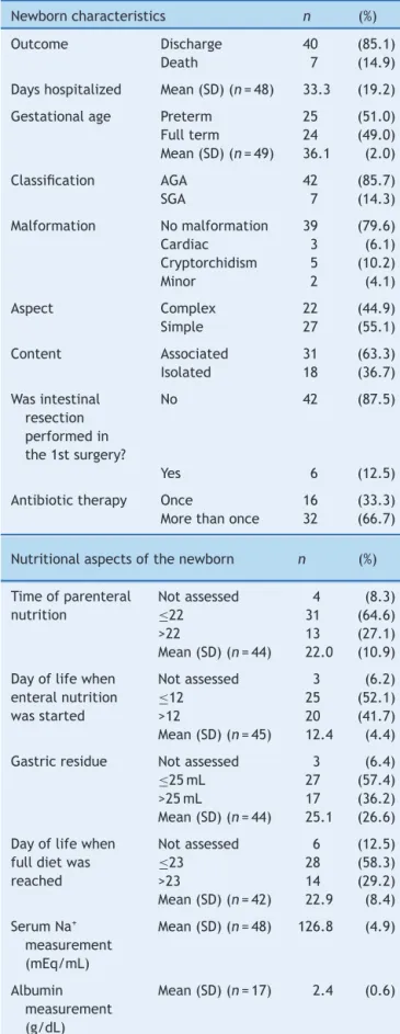 Table 1 Frequency and descriptive measures of the char- char-acteristic variables of neonates with gastroschisis and nutritional aspects, from January 1995 to December 2010.