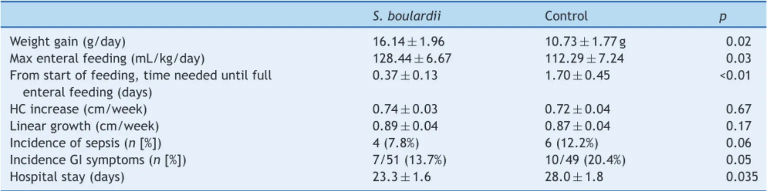 Table 2 Comparison of weight gain, growth (mean + 1 SD), feeding tolerance, adverse events (sepsis, gastro-intestinal symp- symp-toms), and duration of hospitalization between the S