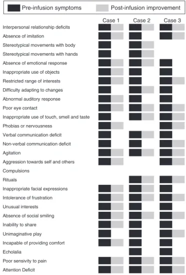 Fig. 1 illustrates which ASD symptoms improved after the GRP infusions, by patient.